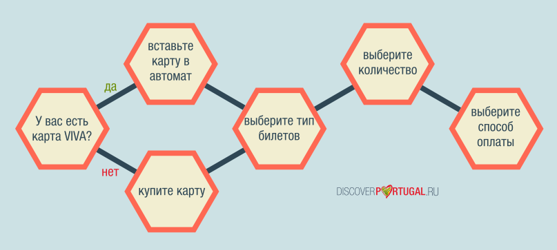 схема работы автомата по покупке билетов в метро
